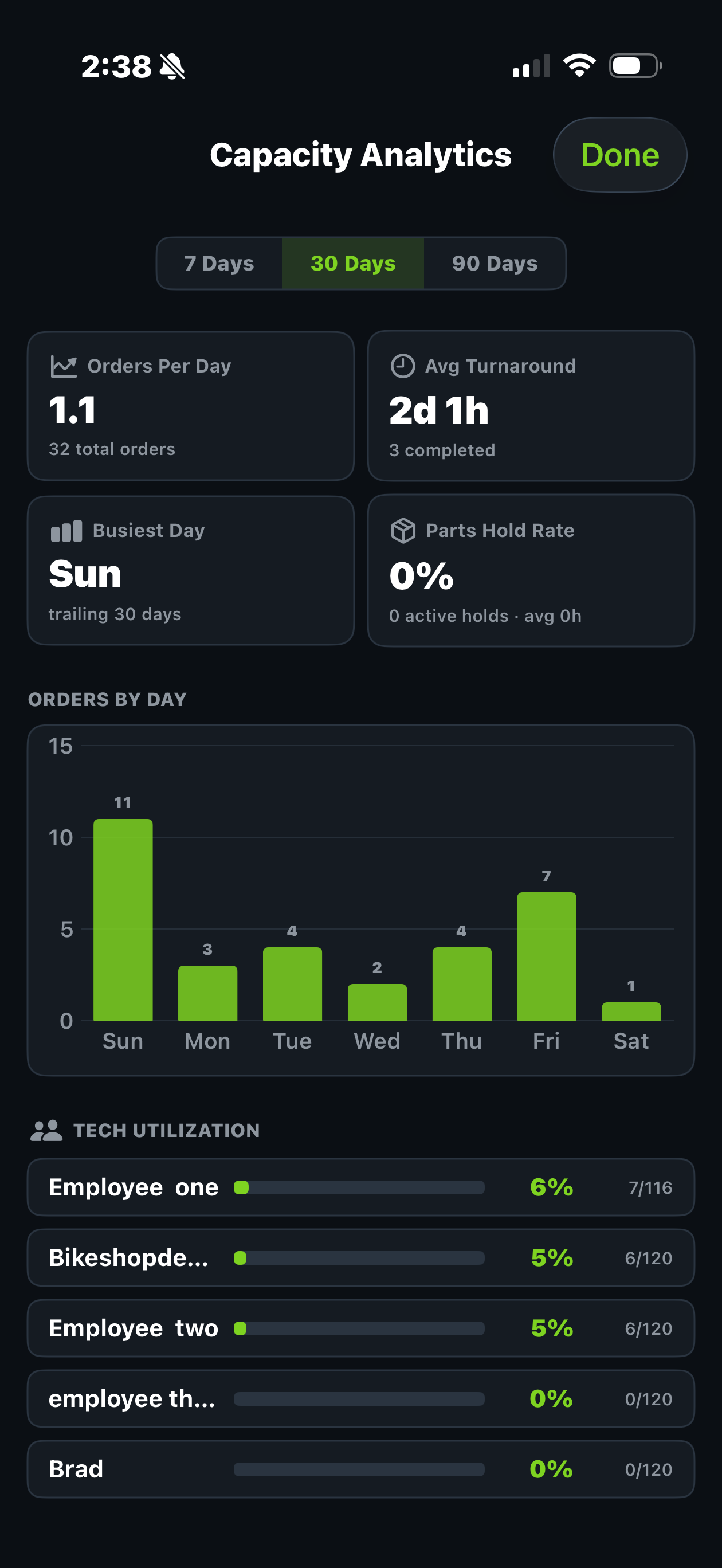 Trail Hits Hub capacity analytics on iPhone: orders per day, tech utilization, and turnaround time