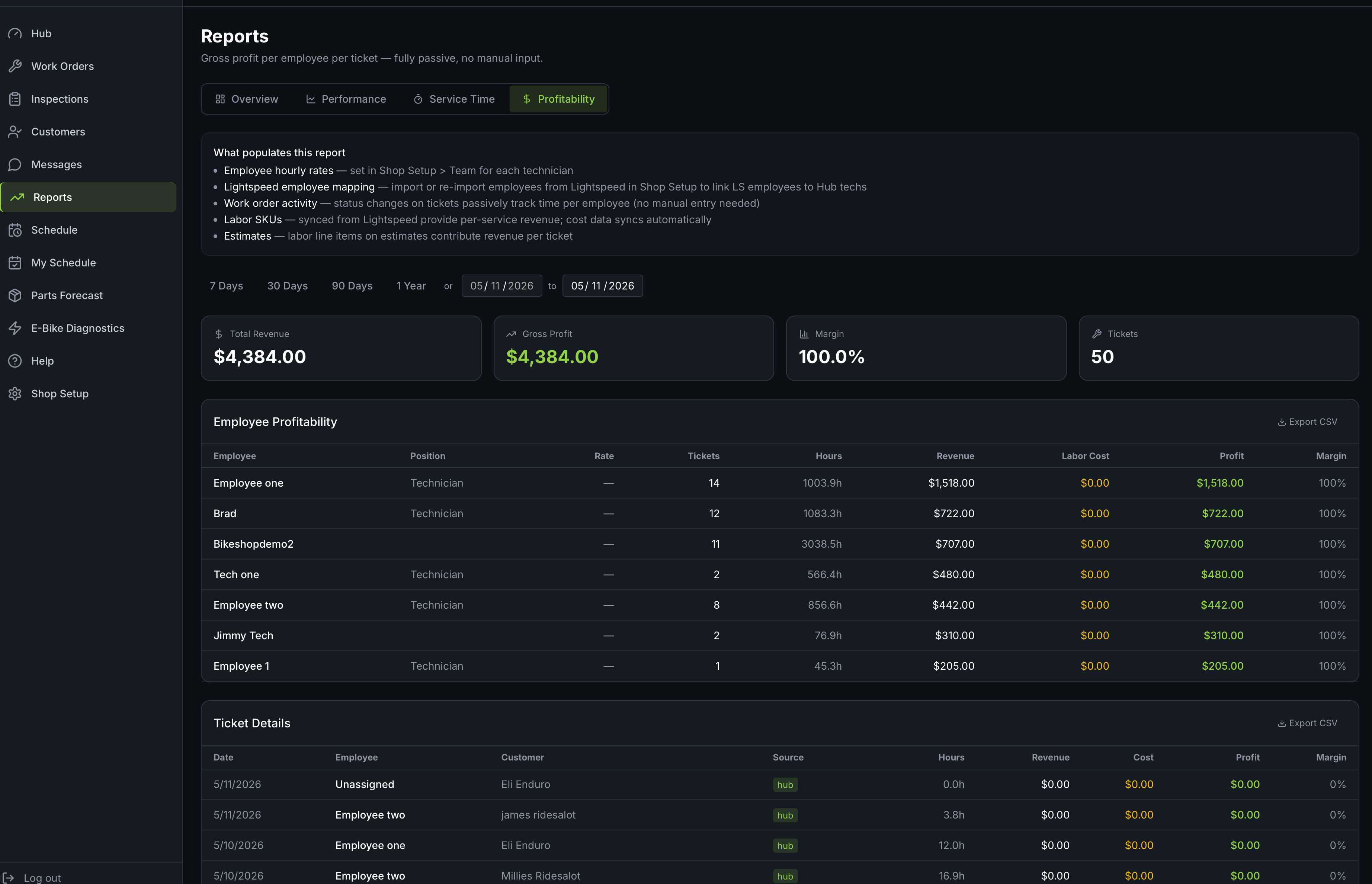 Trail Hits Hub Reports: bike shop profitability and tech performance analytics with revenue, labor cost, margin by employee